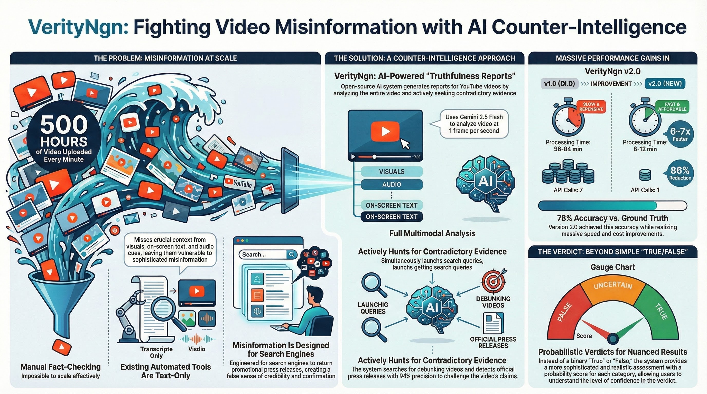 VerityNgn pipeline overview: YouTube URL in, probabilistic truth report out